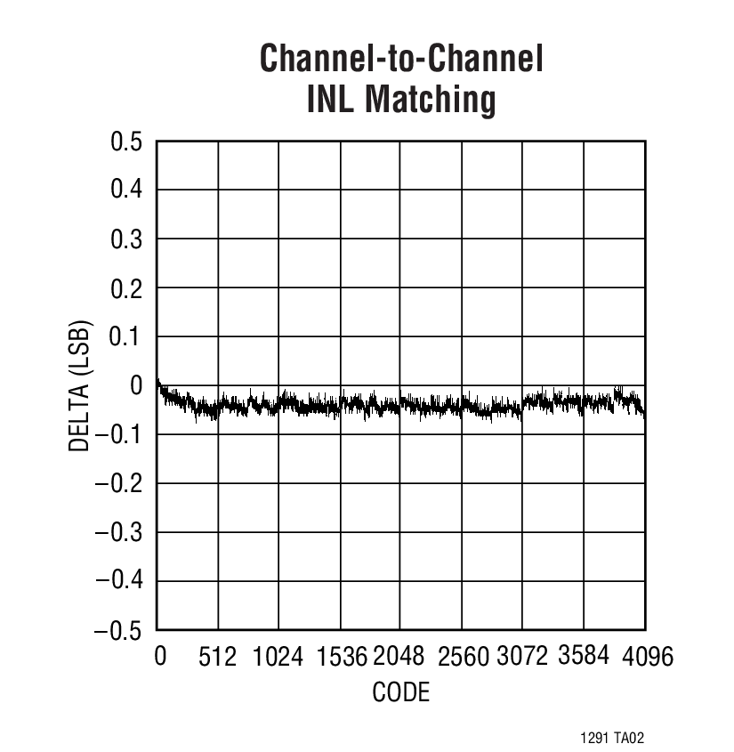 Channel-to-Channel INL Matching