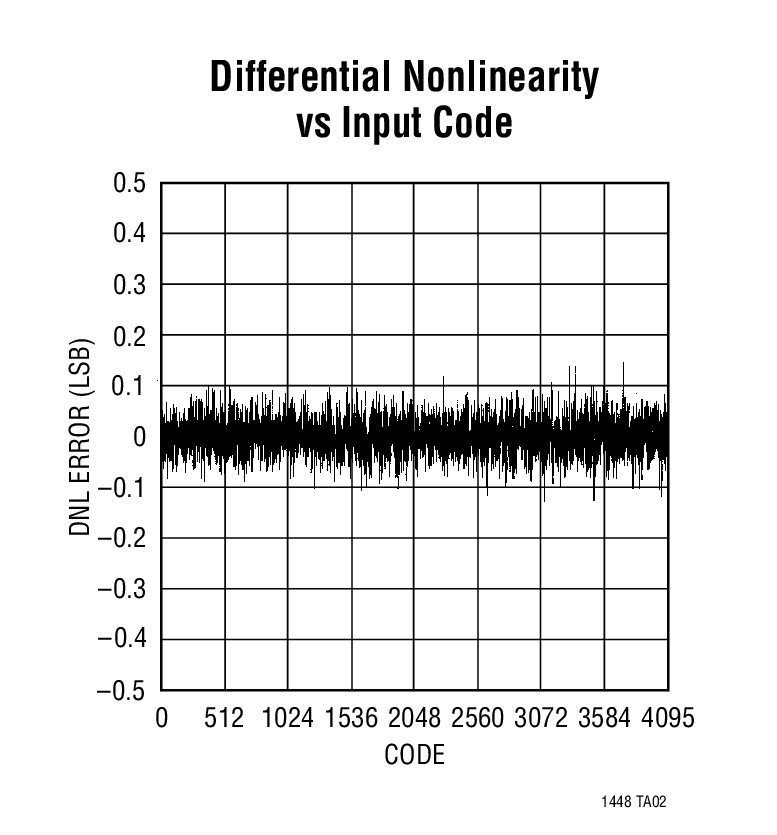 Differential Nonlinearity vs Input Code