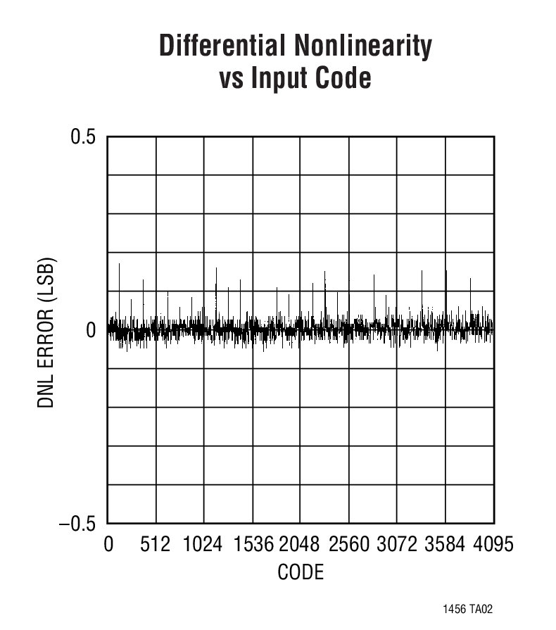 Differential Nonlinearity vs Input Code