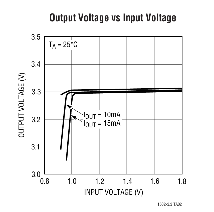 Output Voltage vs Input Voltage
