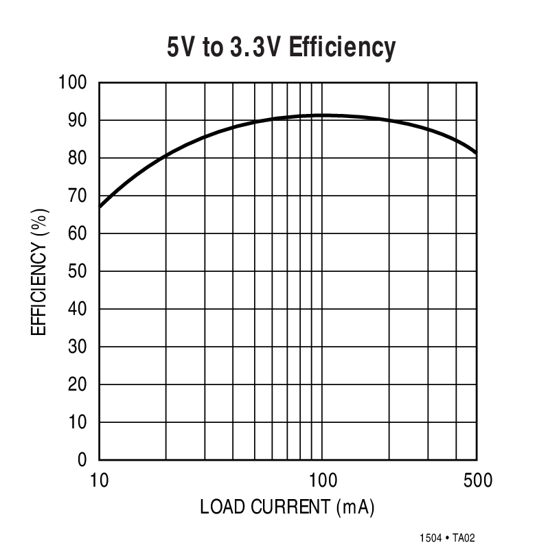 5V to 3.3V Efficiency