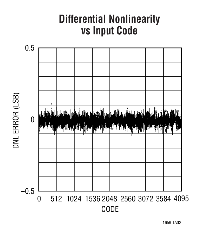 Differential Nonlinearity  vs Input Code
