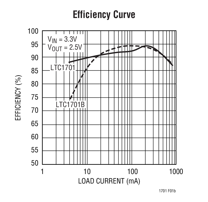 Efficiency Curve