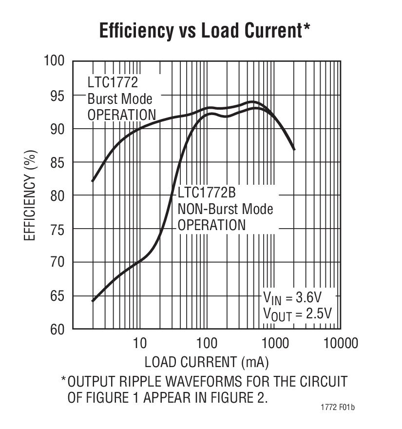 Efﬁciency vs Load Current*