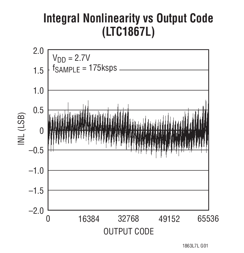 Integral Nonlinearity vs Output Code (LTC1867L)
