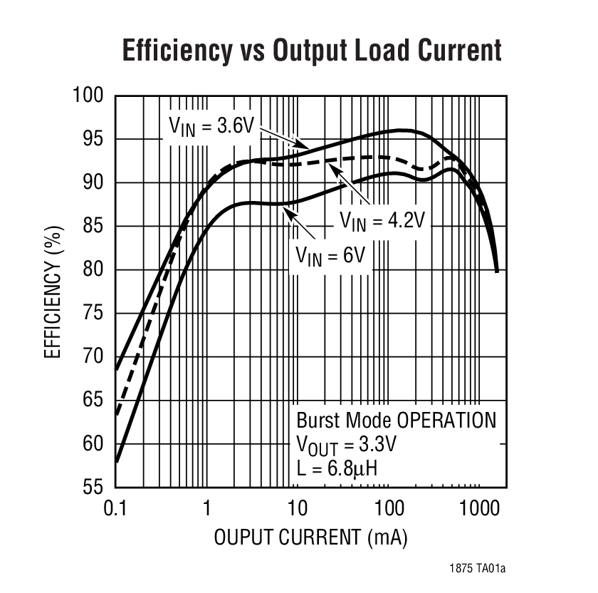 Efficiency vs Output Load Current