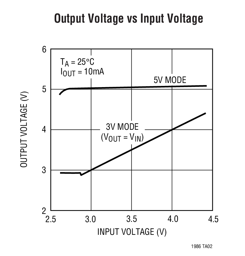 Output Voltage vs Input Voltage