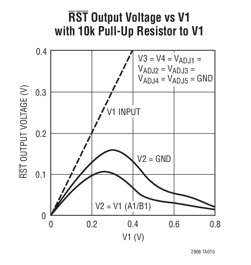 RST Output Voltage vs V1  with 10k Pull-Up Resistor to V1