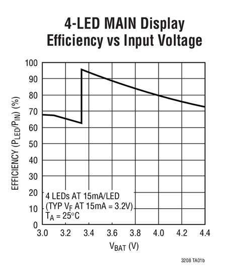4-LED MAIN Display  Efficiency vs Input Voltage
