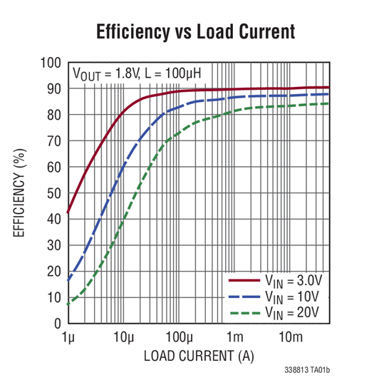 Efficiency vs Load Current