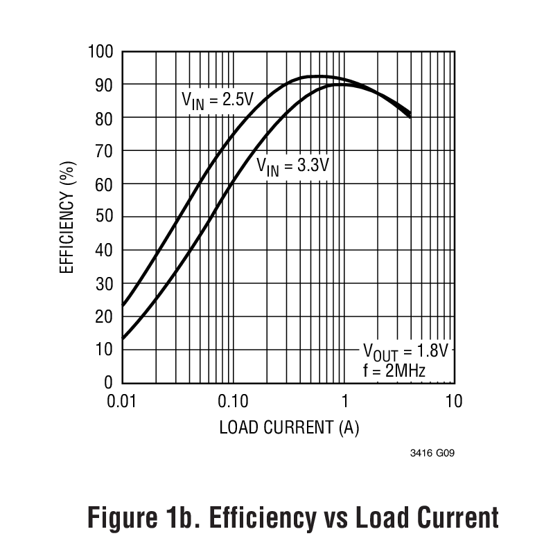  Figure 1b. Efficiency vs Load Current
