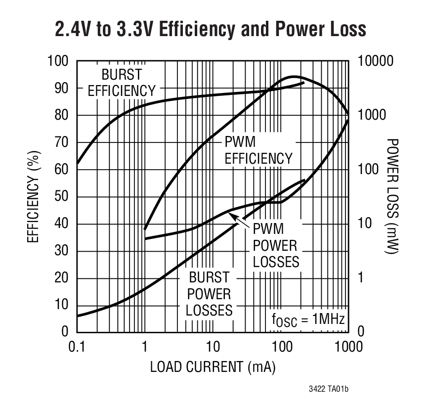 2.4V to 3.3V Efficiency and Power Loss