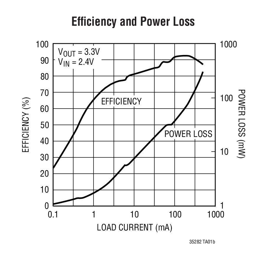 Efficiency and Power Loss