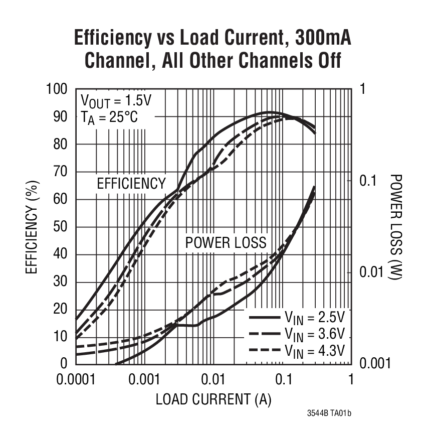 Efficiency vs Load Current, 300mA  Channel, All Other Channels Off