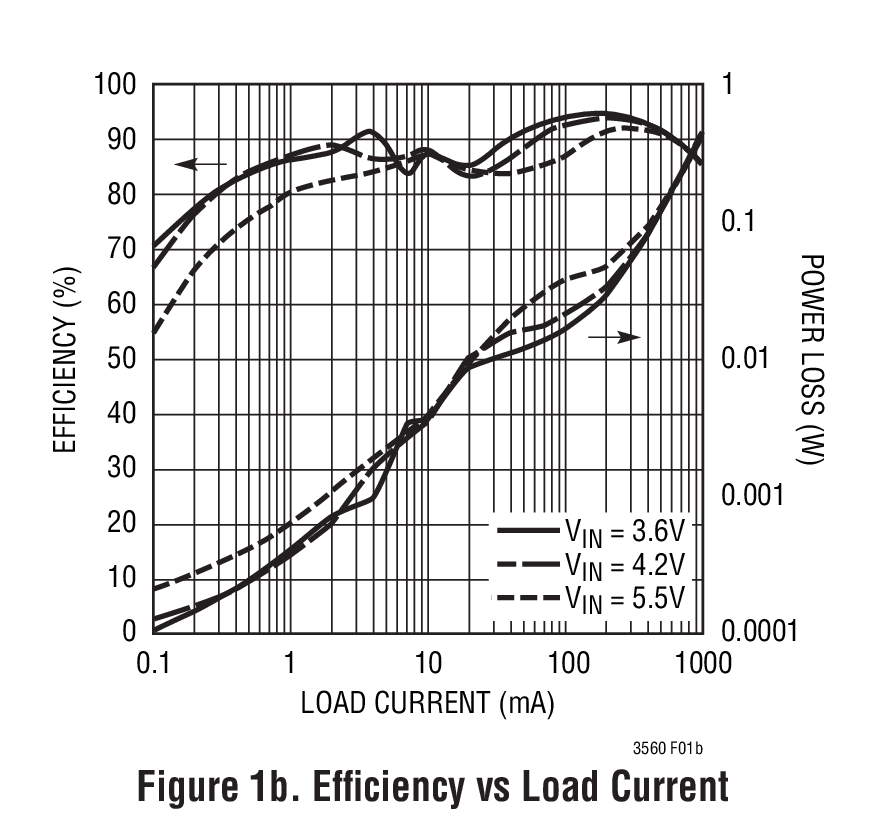 Figure 1b. Efﬁciency vs Load Current