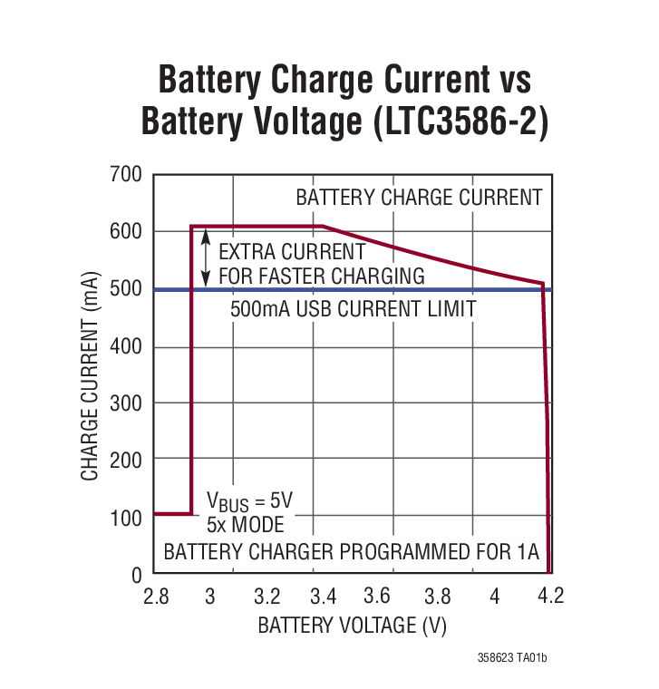 Battery Charge Current vs  Battery Voltage (LTC3586-2)