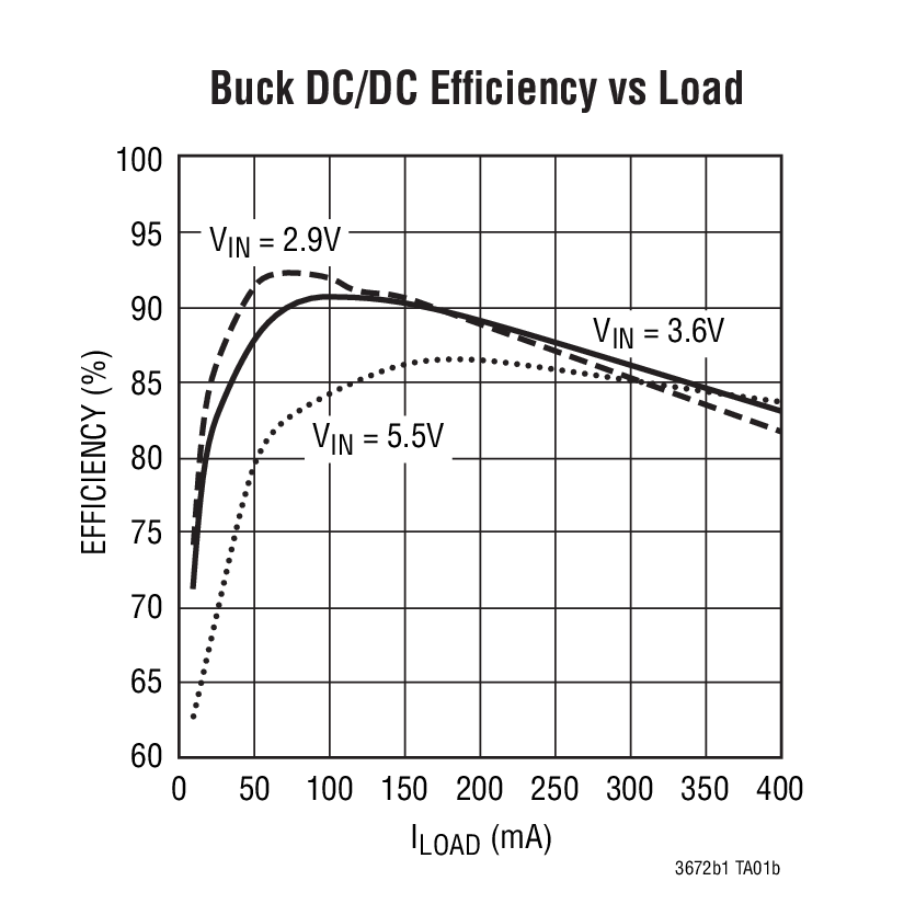 Buck DC/DC Efﬁciency vs Load
