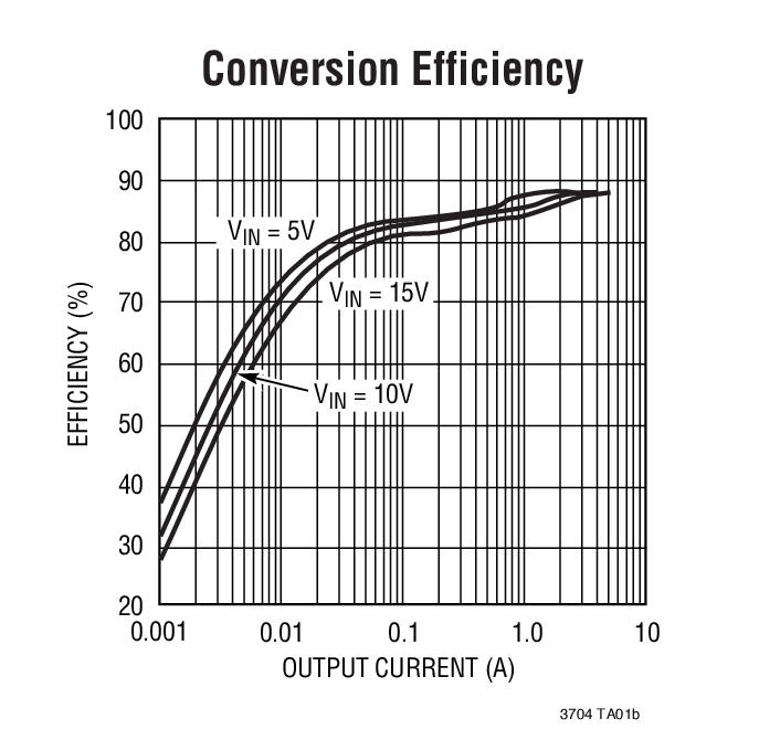 Conversion Efficiency