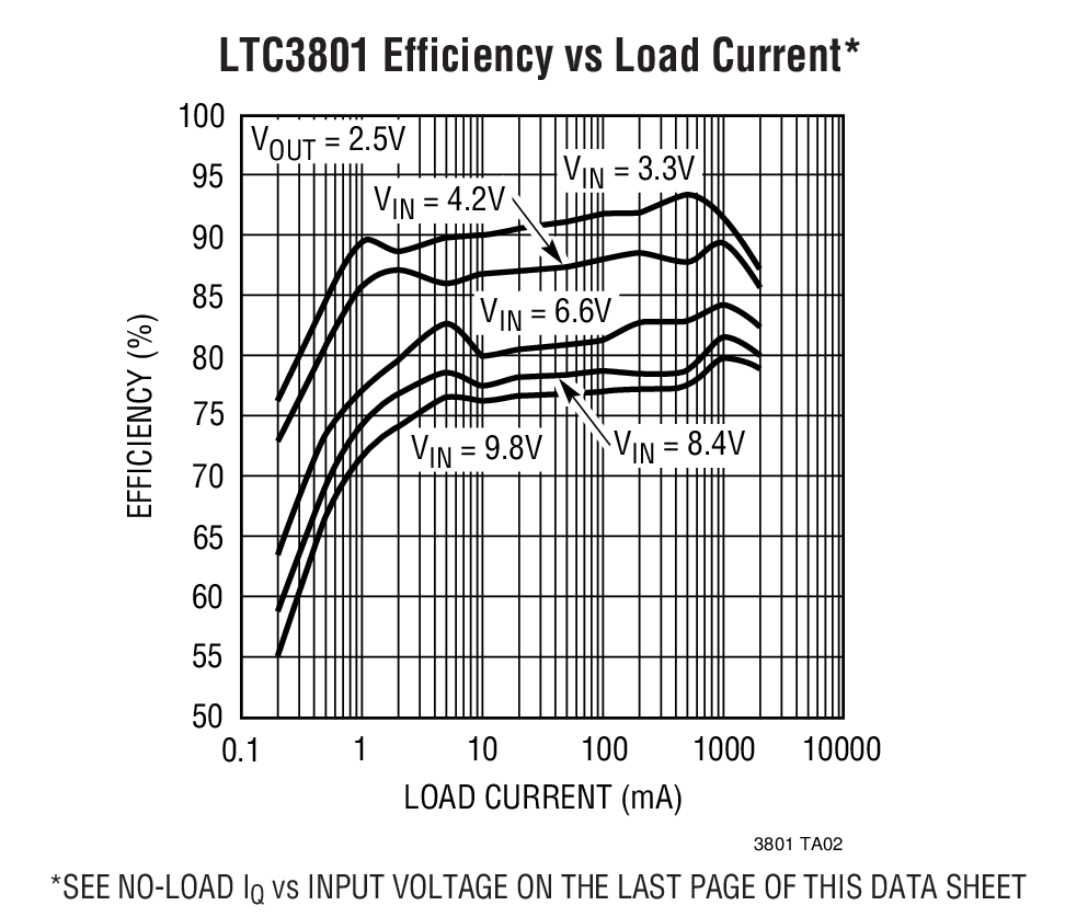 LTC3801 Efficiency vs Load Current*