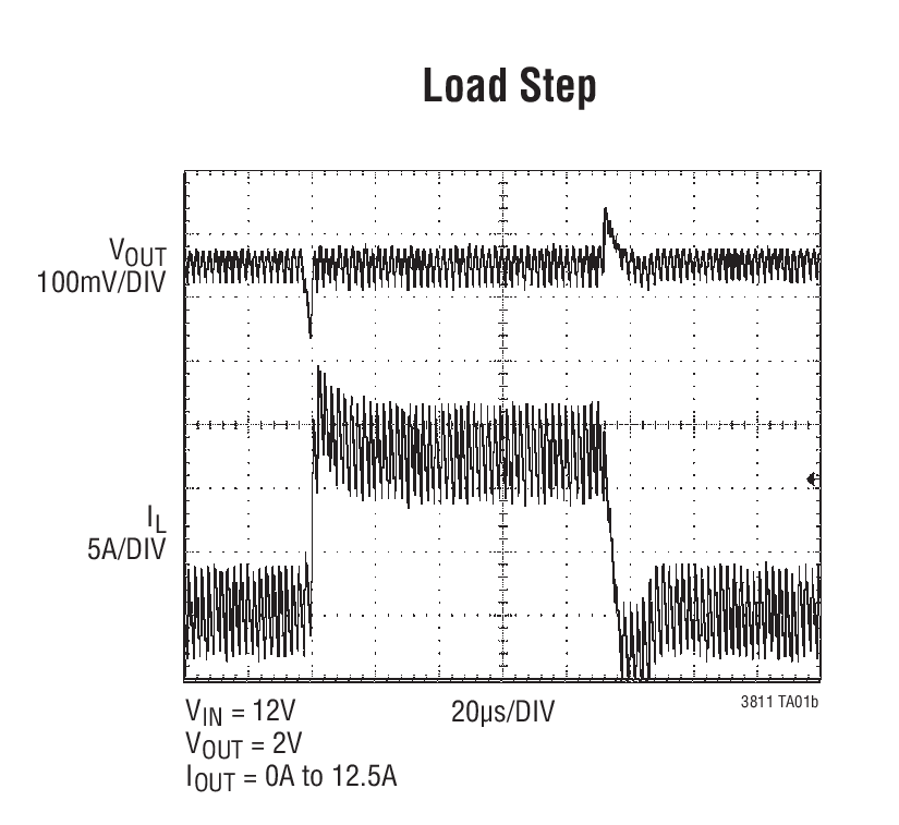 Load Step