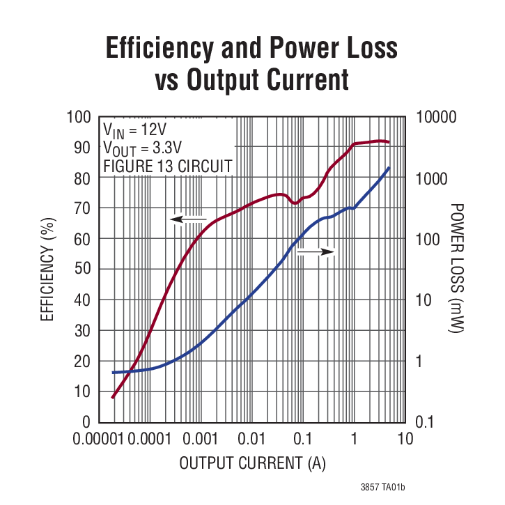Efficiency and Power Loss vs Output Current