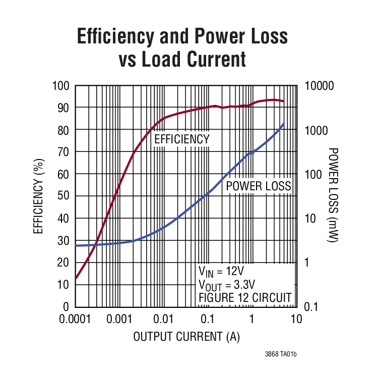 Efﬁciency and Power Loss vs Load Current