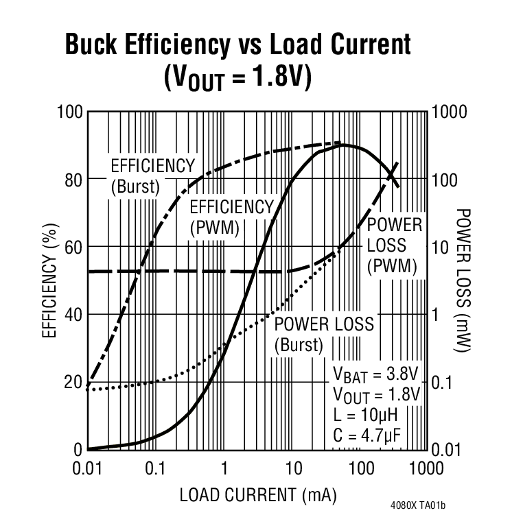 Buck Efficiency vs Load Current (VOUT = 1.8V)