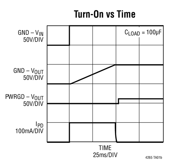 Turn-On vs Time