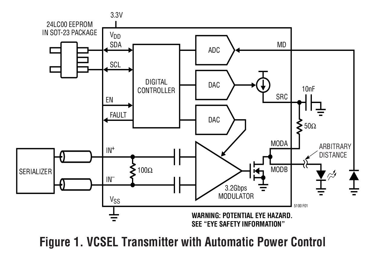Figure 1. VCSEL Transmitter with Automatic Power Control