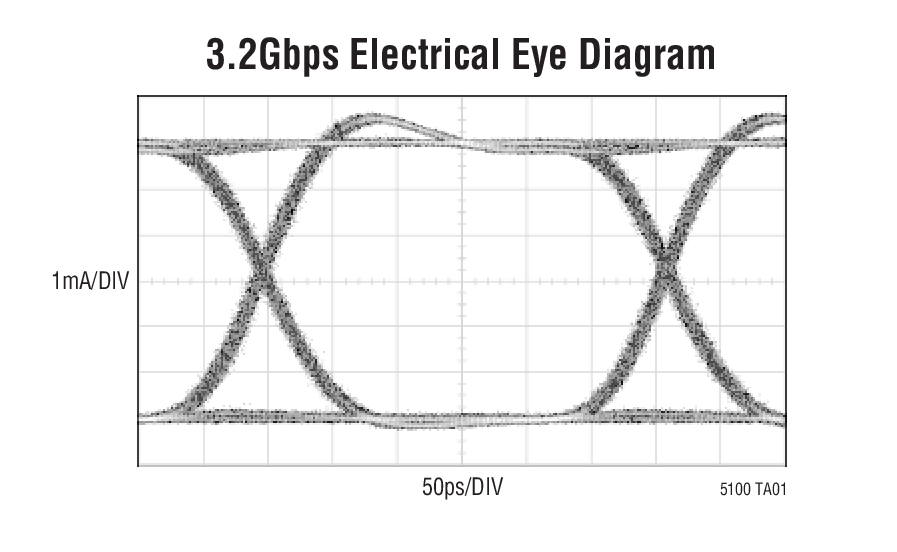 3.2Gbps Electrical Eye Diagram