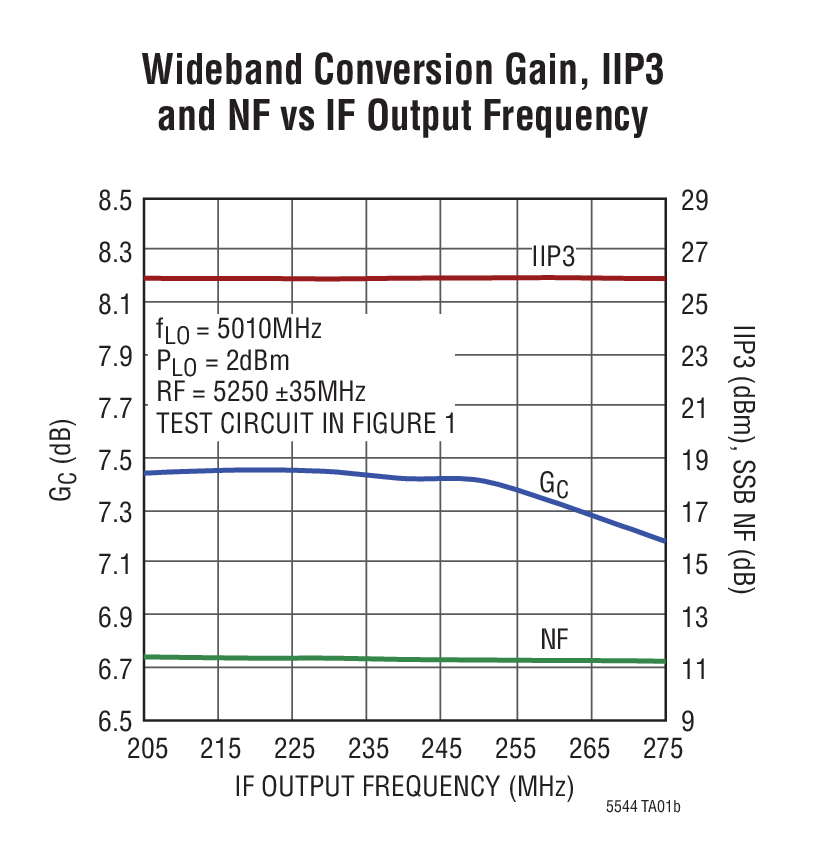 Wideband Conversion Gain, IIP3  and NF vs IF Output Frequency