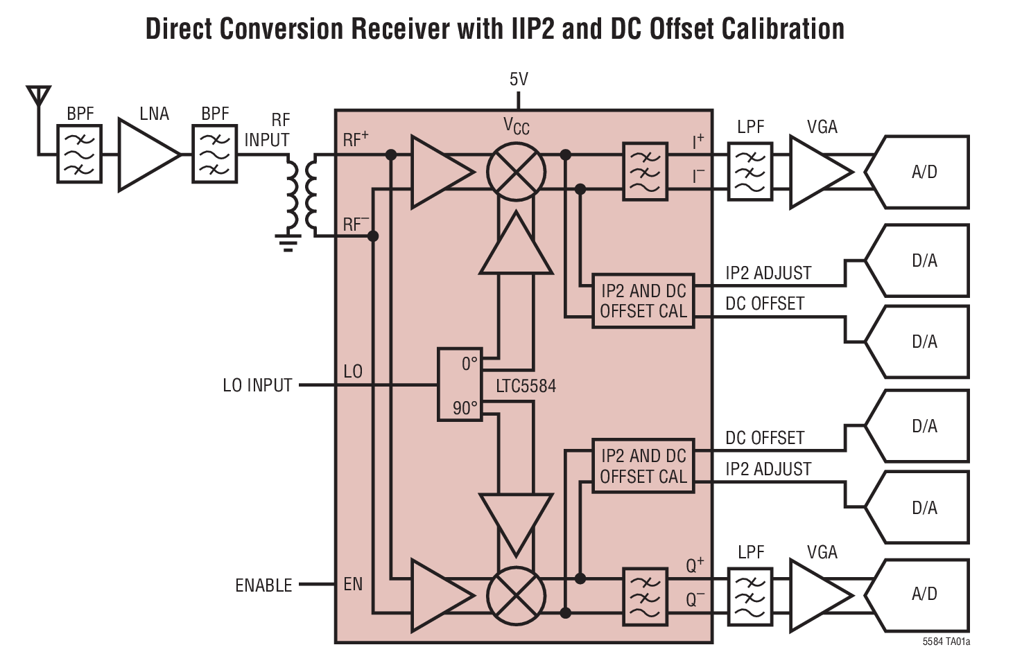 Direct Conversion Receiver with IIP2 and DC Offset Calibration