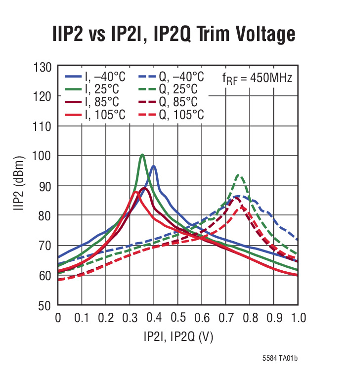 IIP2 vs IP2I, IP2Q Trim Voltage