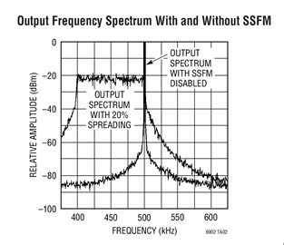 Output Frequency Spectrum With and Without SSFM