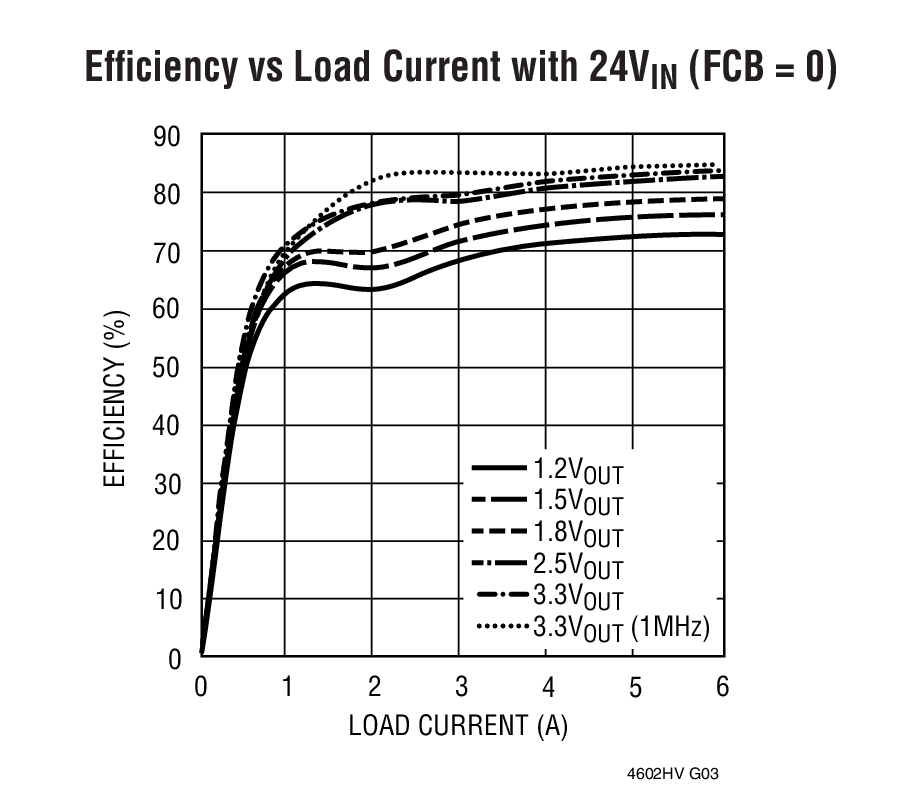 Efﬁciency vs Load Current with 24VIN (FCB = 0)