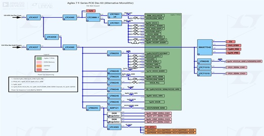 Intel Agilex 7 FPGA F-series Development Kit (Alternative Monolithic) Power Tree