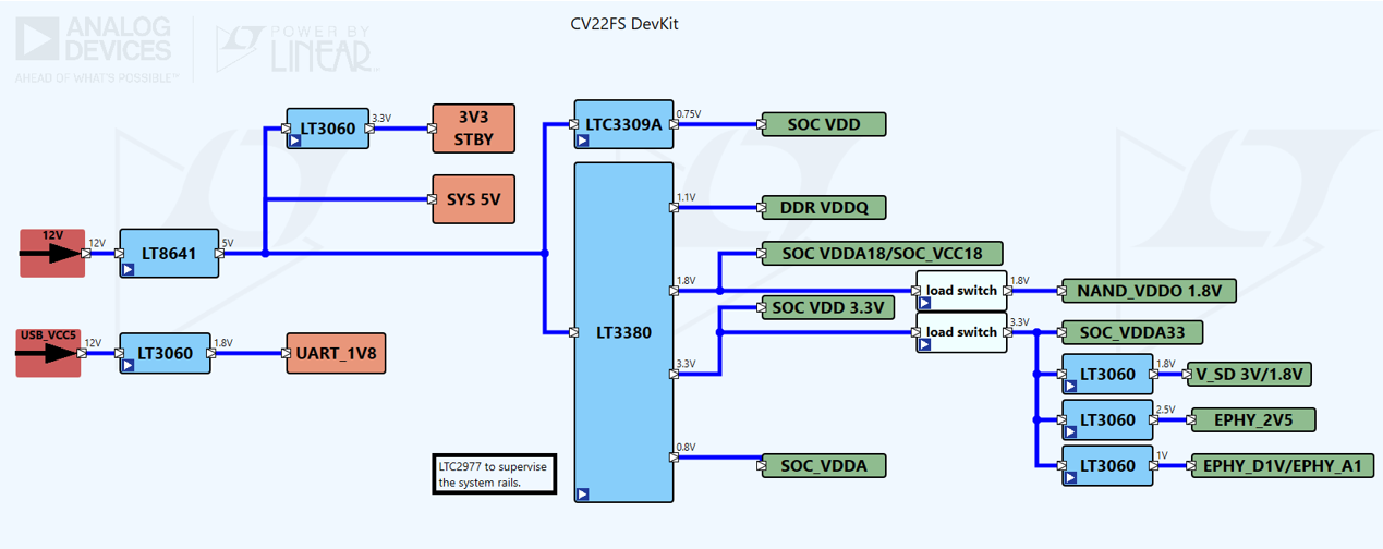 Ambarella CV22FS Development Kit Power Tree