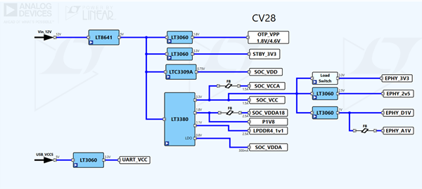 Ambarella CV28 Development Kit - Power Tree