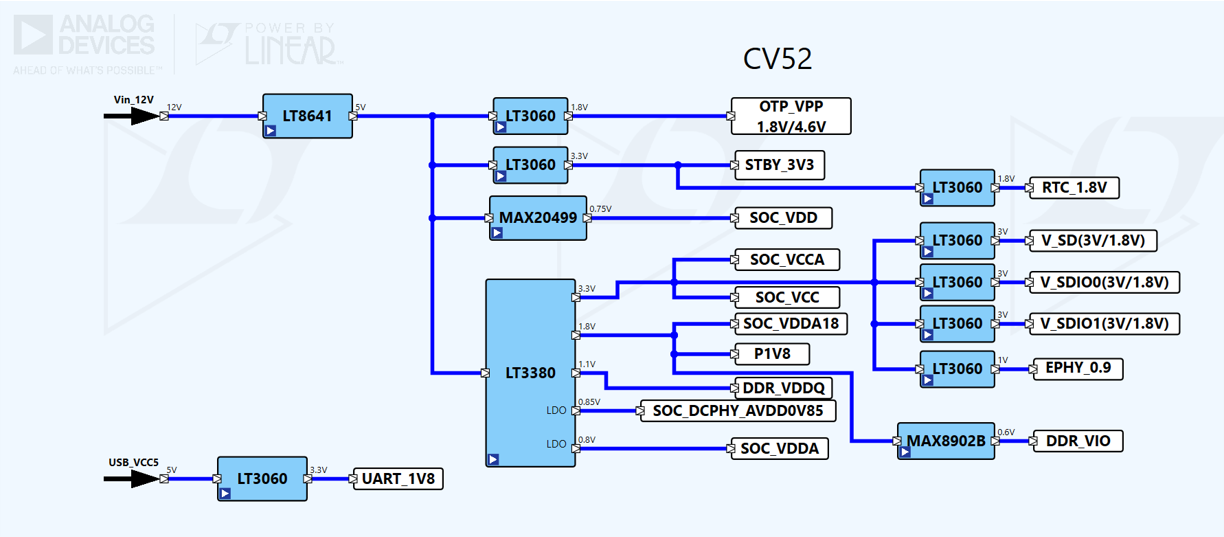 Ambarella CV52 Development Kit - Power Tree