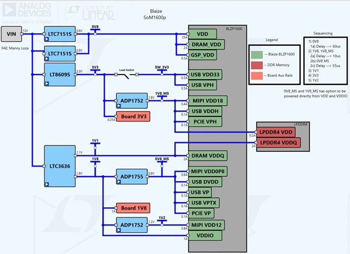 Blaize<sup>®</sup> Pathfinder P1600 SOM Power Tree