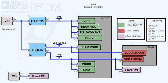 Blaize<sup>®</sup> Xplorer X1600E EDSFF Accelerator Power Tree
