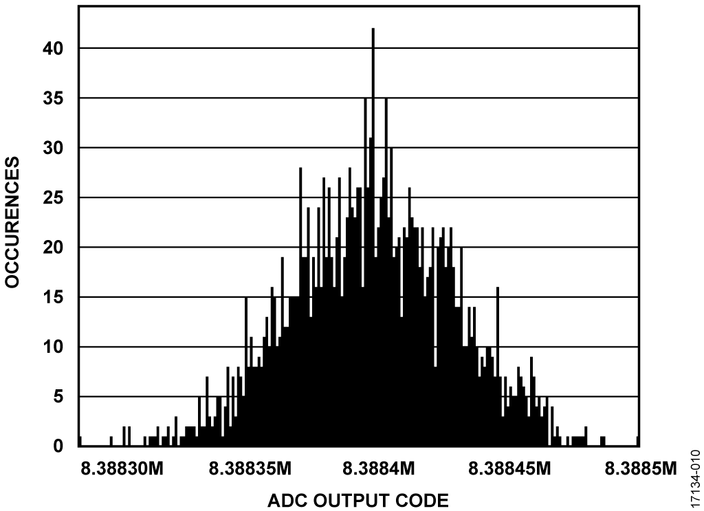 Channel 1 Current Input, Inputs Shorted, 31.25 kSPS, Sinc5 + 1 Filter, 2000 Samples