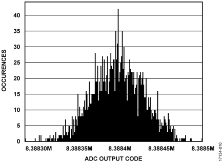 Channel 1 Current Input, Inputs Shorted, 31.25 kSPS, Sinc5 + 1 Filter, 2000 Samples