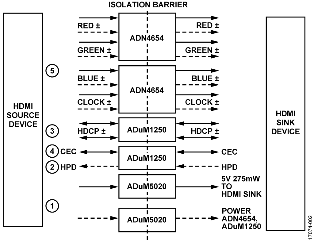 Isolated HDMI Signal Flow Diagram