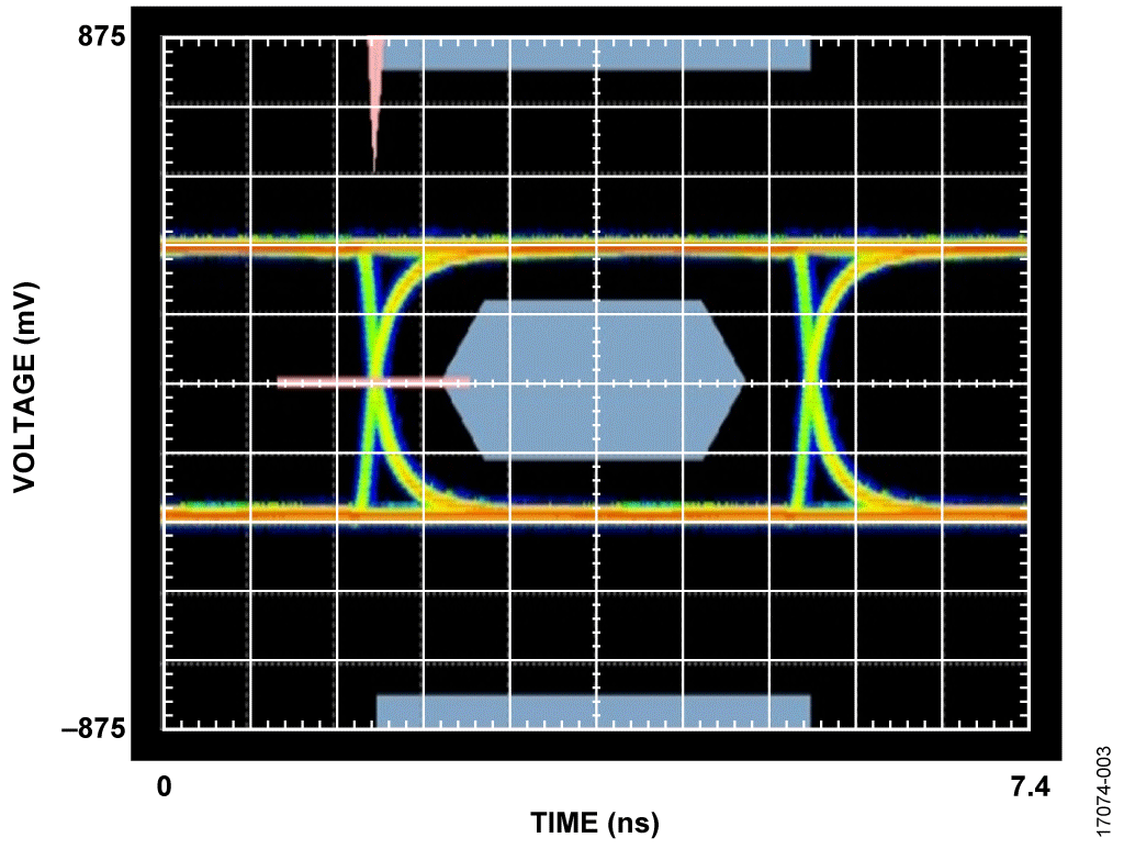 HDMI Source Compliance Test Eye Diagram, 576p