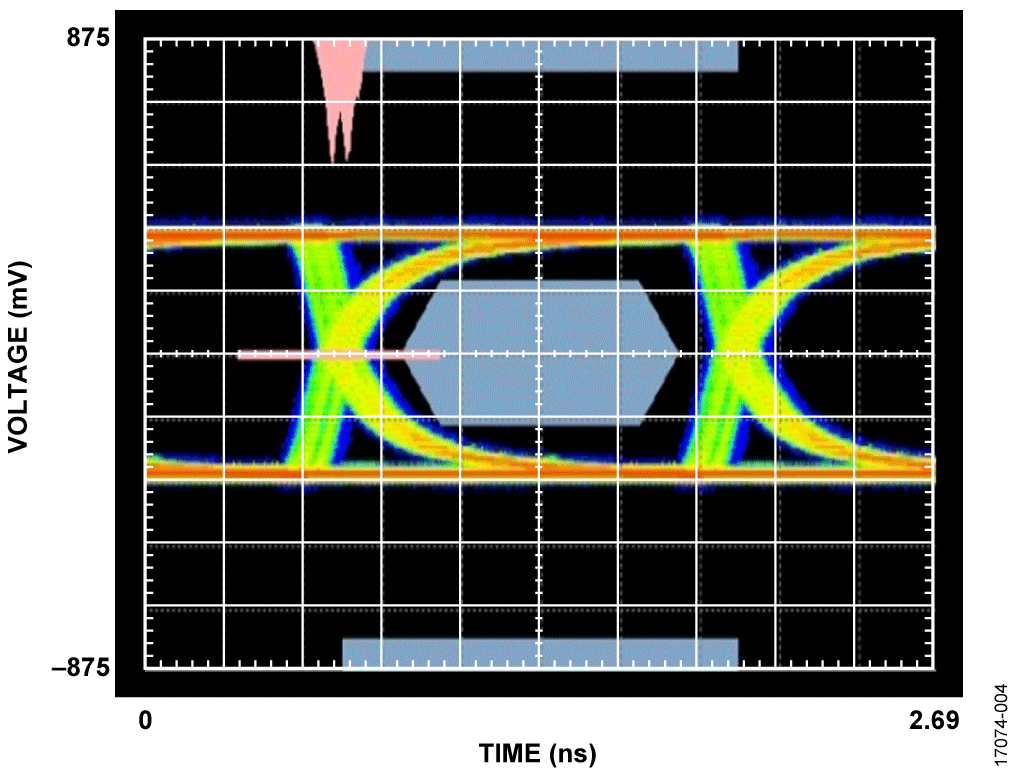 HDMI Source Compliance Test Eye Diagram, 720p