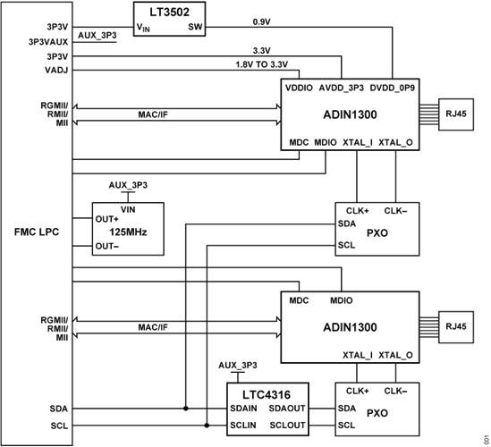 Figure 1. EVAL-CN0506-FMCZ Simplified Block Diagram (All Connections and Decoupling Not Shown)