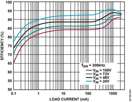 Figure 4. Efficiency at 12 V VOUT and Various Input Voltage Conditions