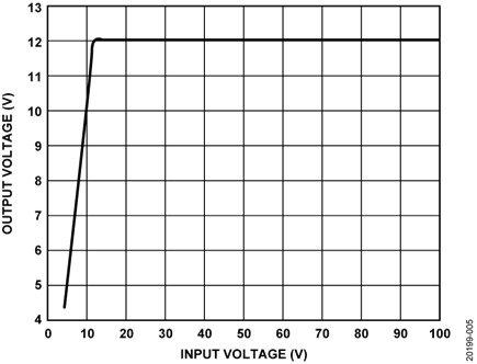 Figure 5. Passthrough Operation for 4.4 V < VIN < 12 V