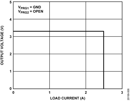 Figure 6. Typical LTC7103 Current-Limit Operation